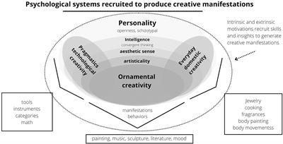 The sexual selection of creativity: A nomological approach